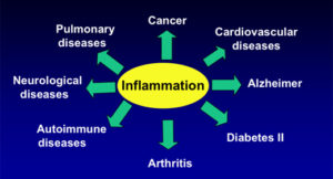 inflammation