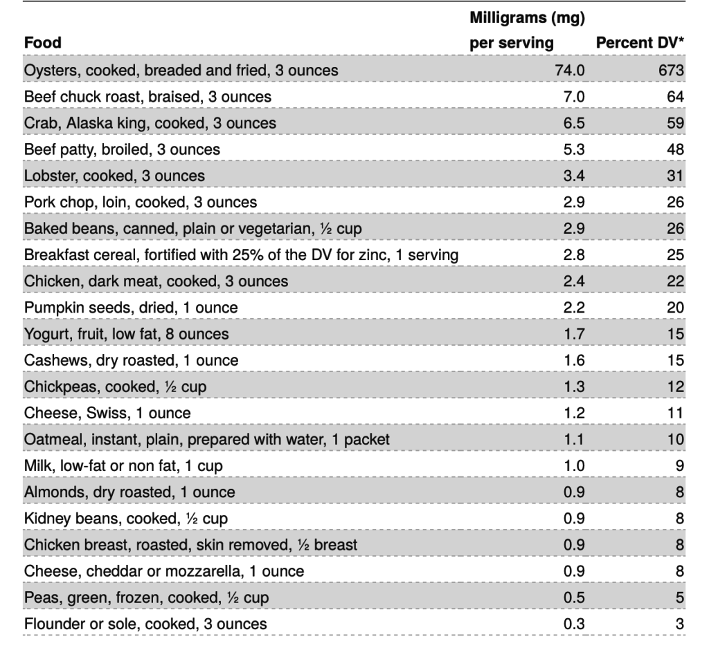 zinc content of food 