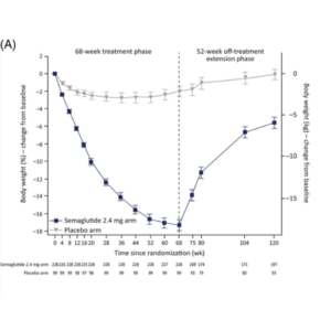 weight loss on semaglutide