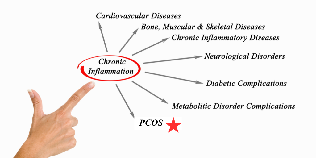 pcos and chronic inflammation