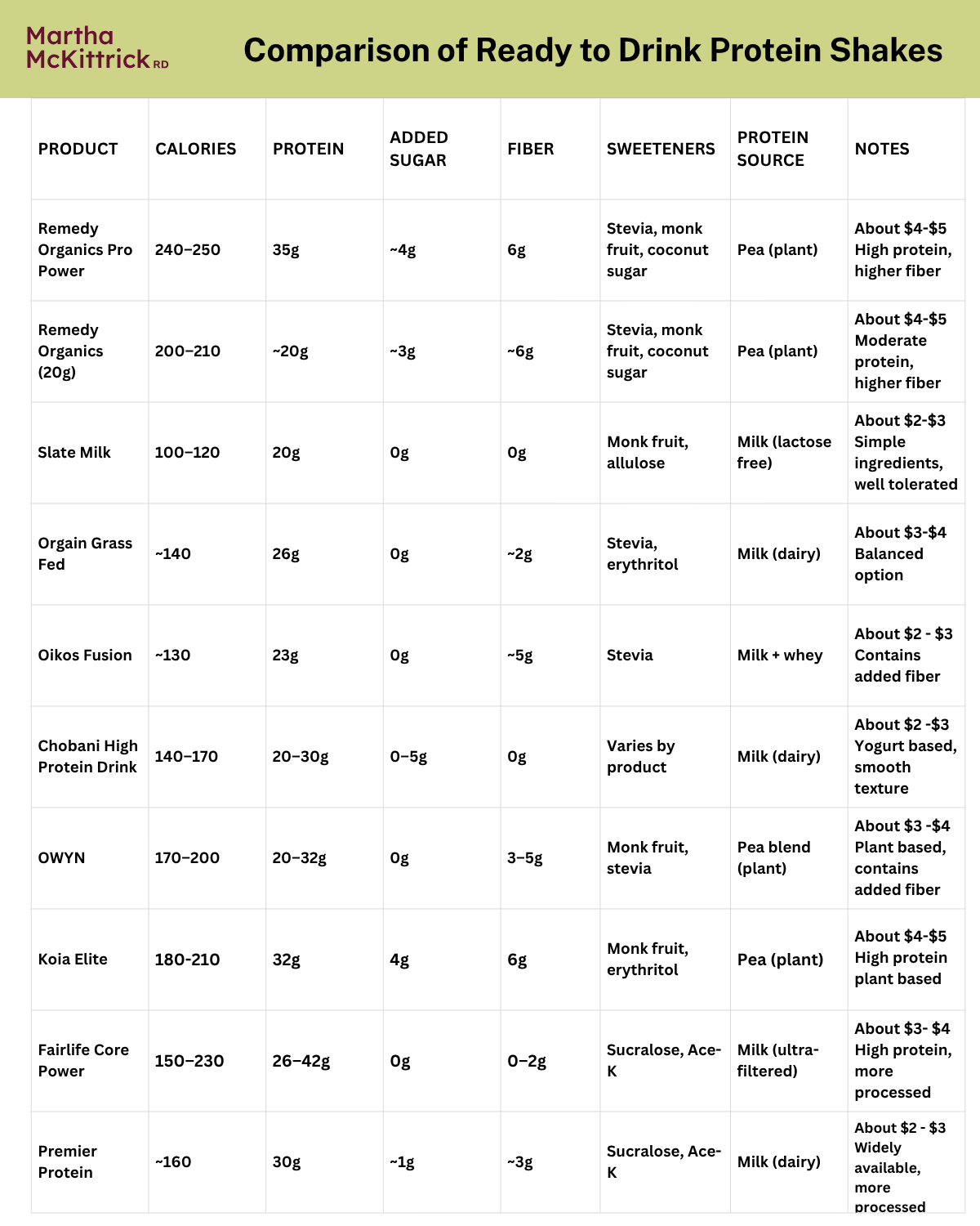 Comparison chart of ready to drink protein shakes showing calories, protein, added sugar, fiber, sweeteners, protein source, and price